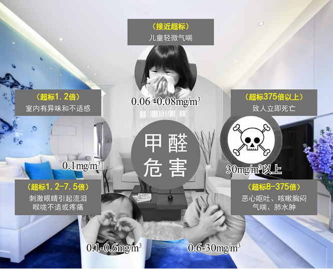 長(zhǎng)期待在甲醛超標(biāo)的室內(nèi)，身體會(huì)出現(xiàn)哪些癥狀？